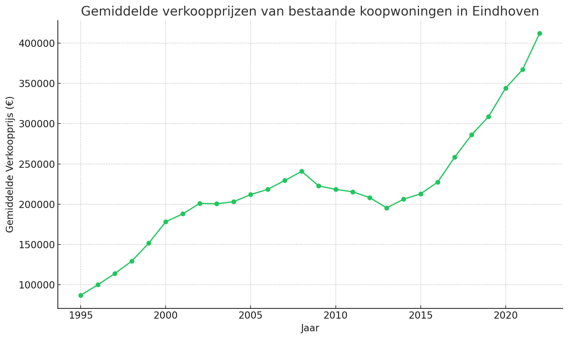 Gemiddelde verkoopprijzen van bestaande koopwoningen in Eindhoven